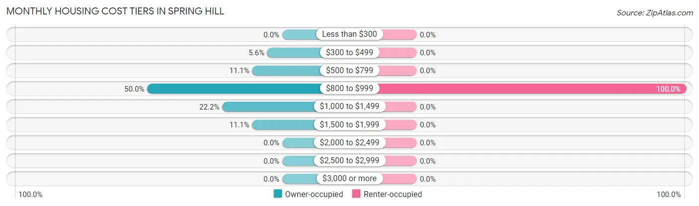 Monthly Housing Cost Tiers in Spring Hill