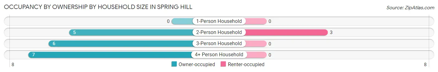 Occupancy by Ownership by Household Size in Spring Hill