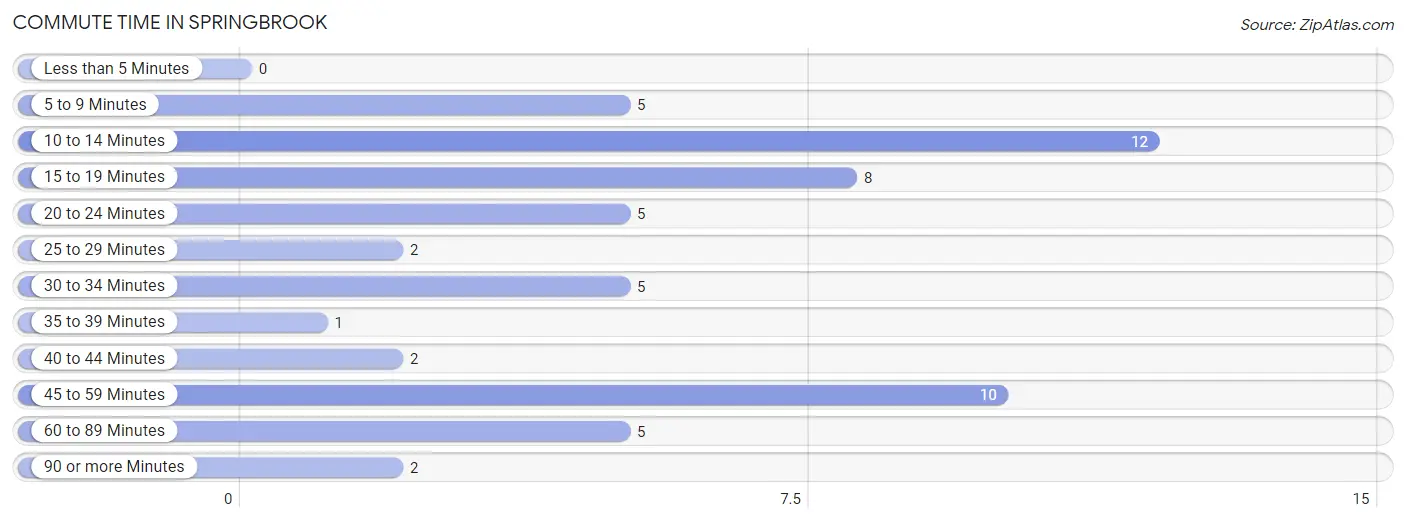 Commute Time in Springbrook