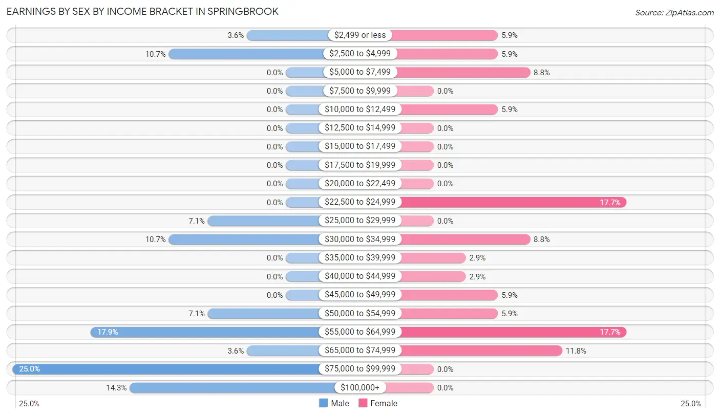 Earnings by Sex by Income Bracket in Springbrook