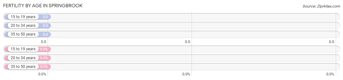 Female Fertility by Age in Springbrook