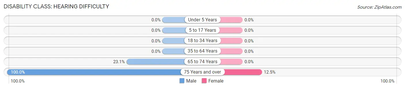 Disability in Springbrook: <span>Hearing Difficulty</span>