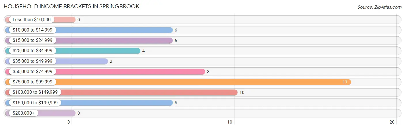 Household Income Brackets in Springbrook