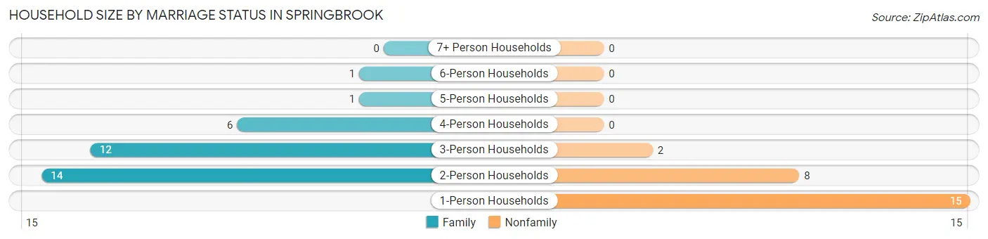 Household Size by Marriage Status in Springbrook