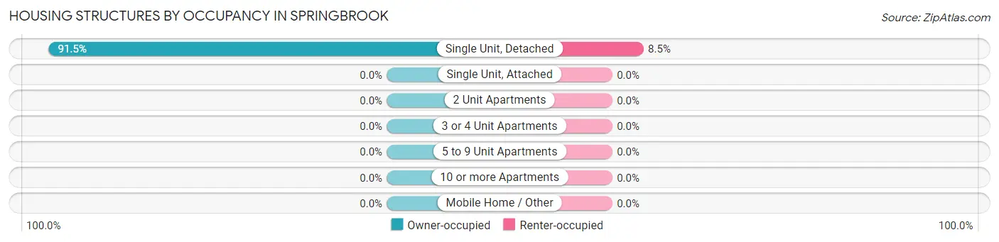 Housing Structures by Occupancy in Springbrook