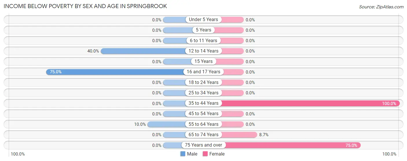 Income Below Poverty by Sex and Age in Springbrook