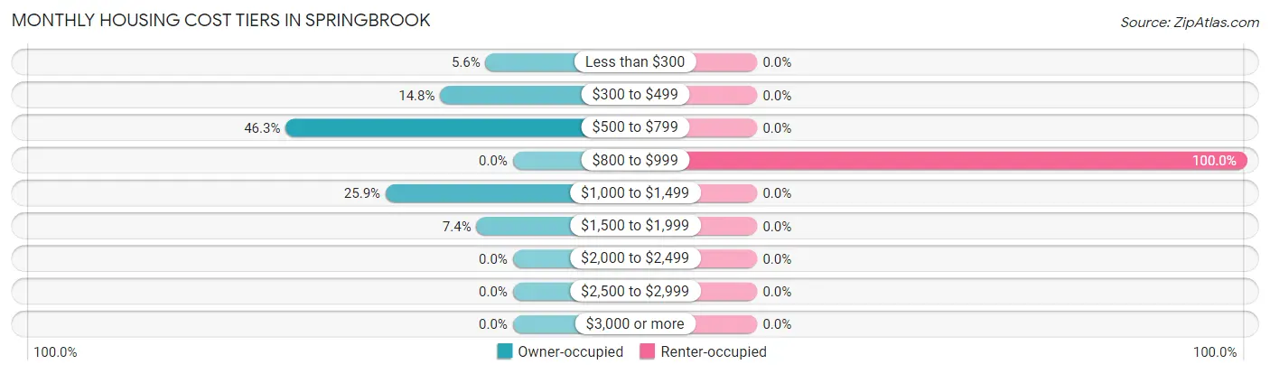 Monthly Housing Cost Tiers in Springbrook