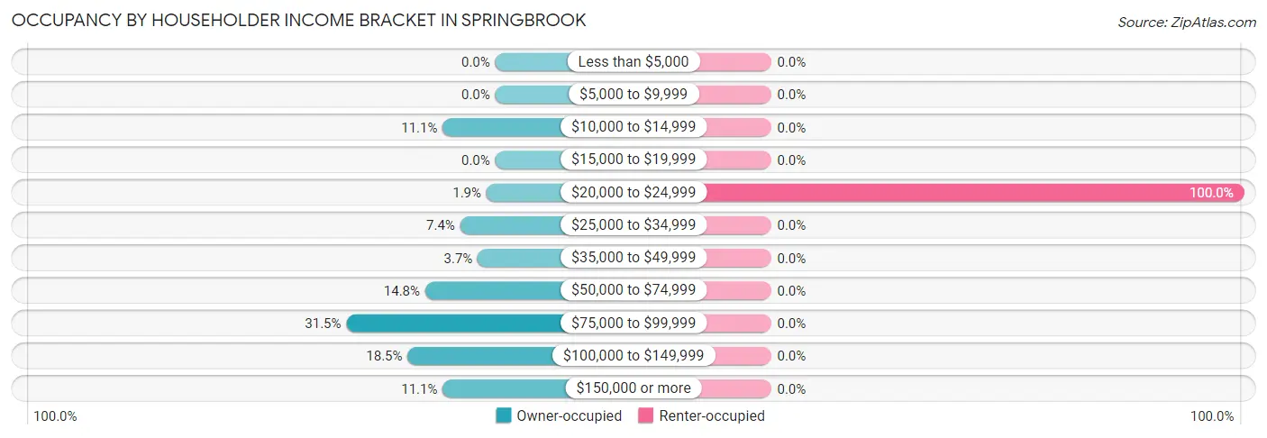 Occupancy by Householder Income Bracket in Springbrook