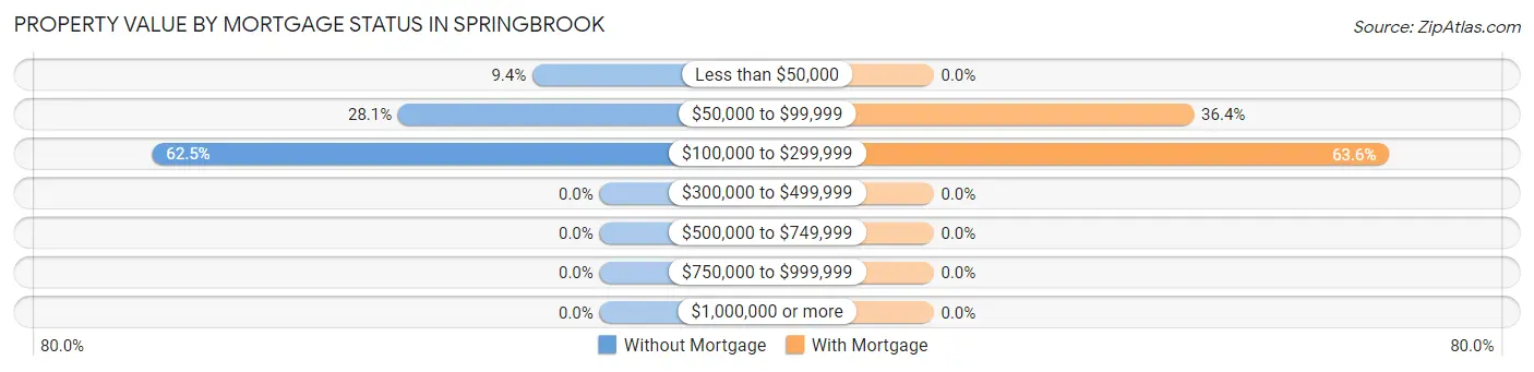 Property Value by Mortgage Status in Springbrook