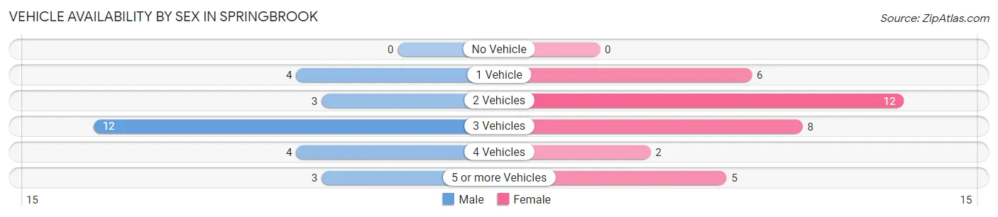 Vehicle Availability by Sex in Springbrook