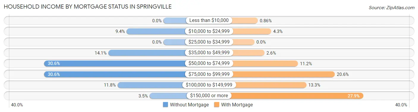 Household Income by Mortgage Status in Springville