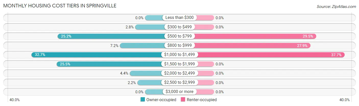 Monthly Housing Cost Tiers in Springville