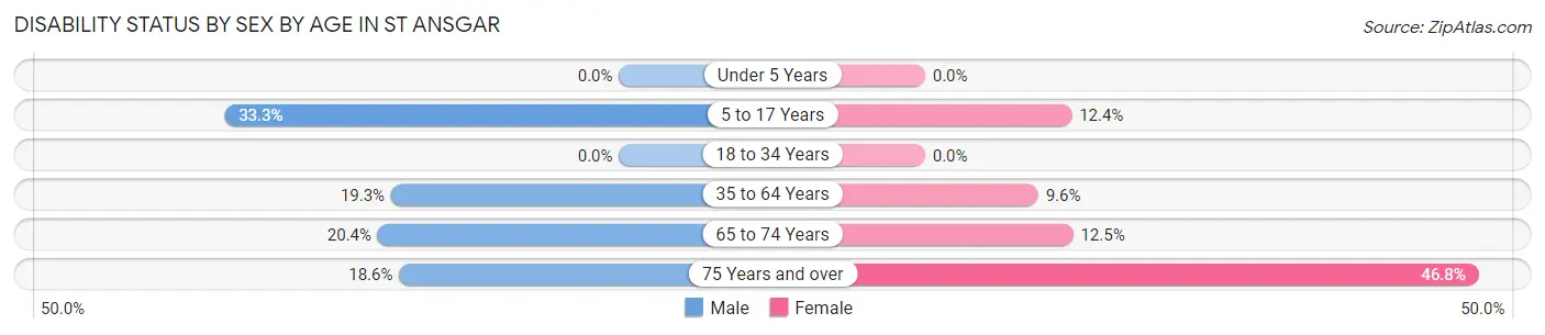 Disability Status by Sex by Age in St Ansgar