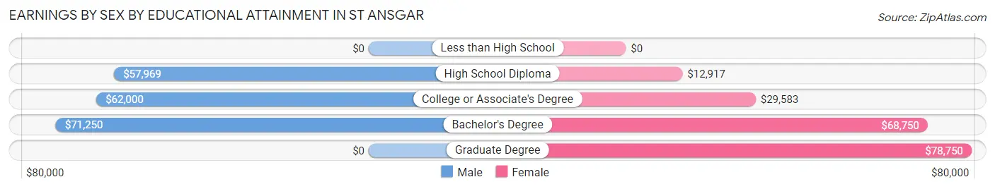 Earnings by Sex by Educational Attainment in St Ansgar