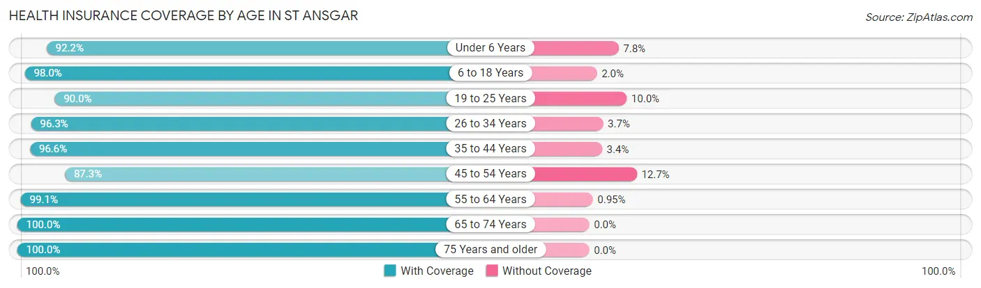 Health Insurance Coverage by Age in St Ansgar