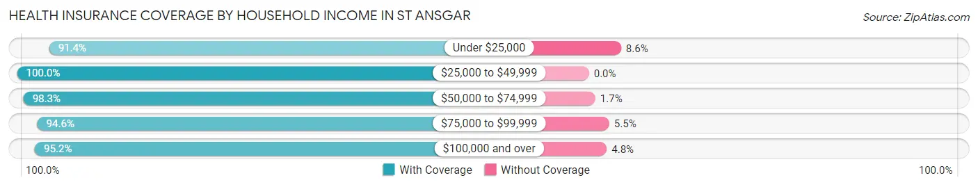 Health Insurance Coverage by Household Income in St Ansgar