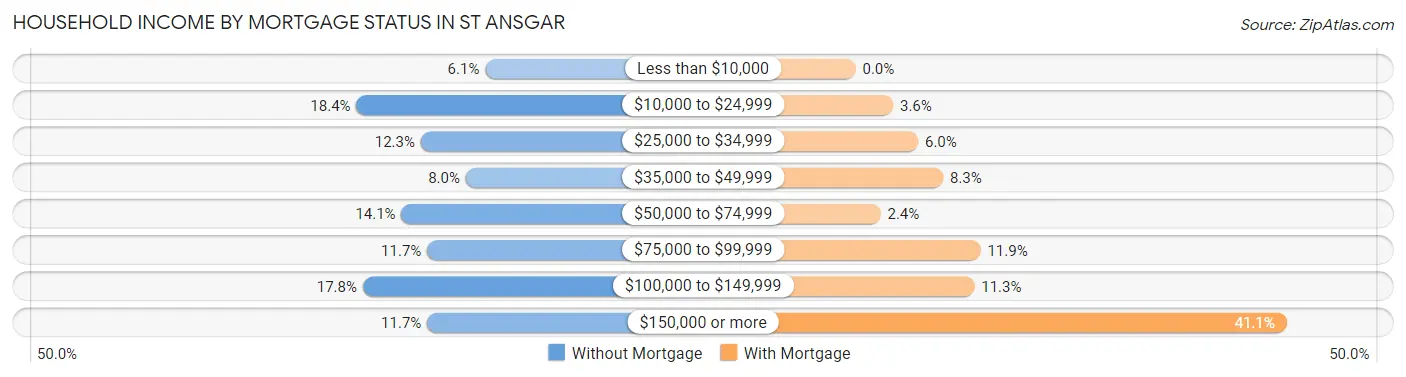 Household Income by Mortgage Status in St Ansgar