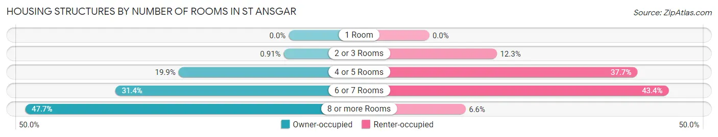 Housing Structures by Number of Rooms in St Ansgar