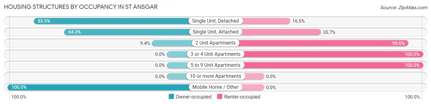 Housing Structures by Occupancy in St Ansgar