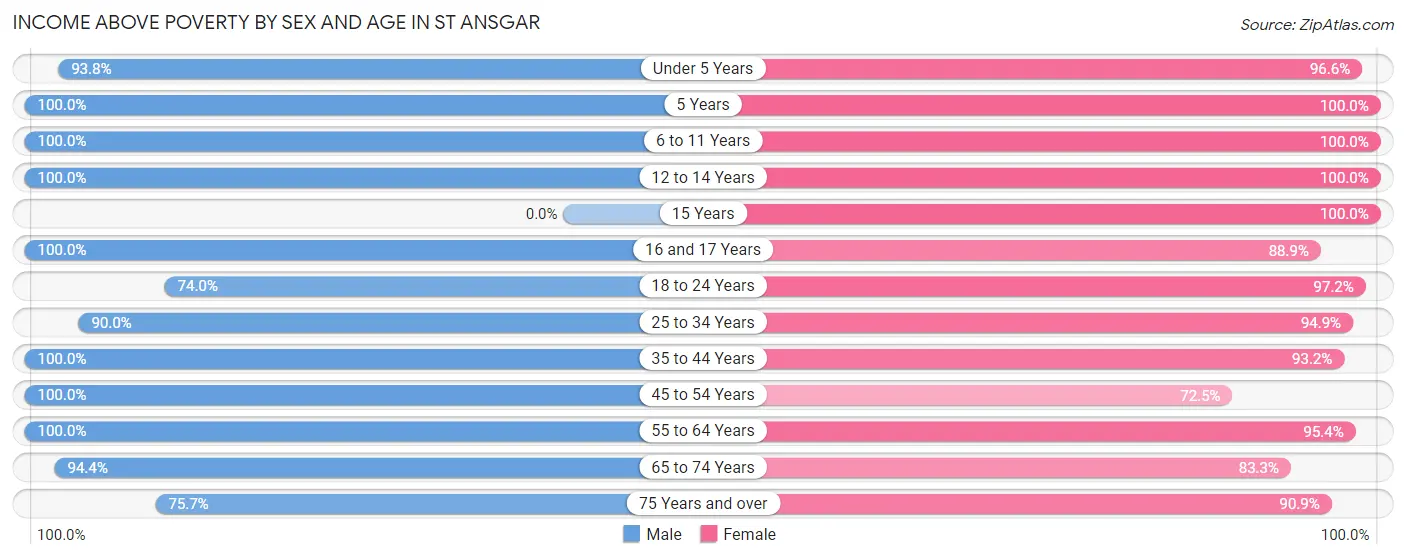 Income Above Poverty by Sex and Age in St Ansgar