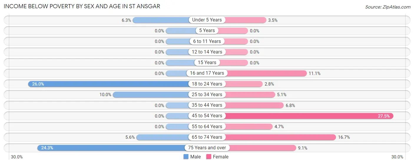 Income Below Poverty by Sex and Age in St Ansgar