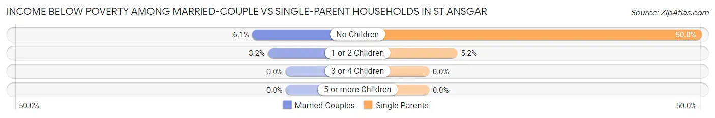 Income Below Poverty Among Married-Couple vs Single-Parent Households in St Ansgar