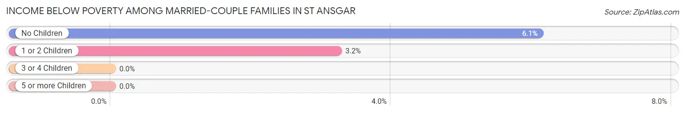 Income Below Poverty Among Married-Couple Families in St Ansgar