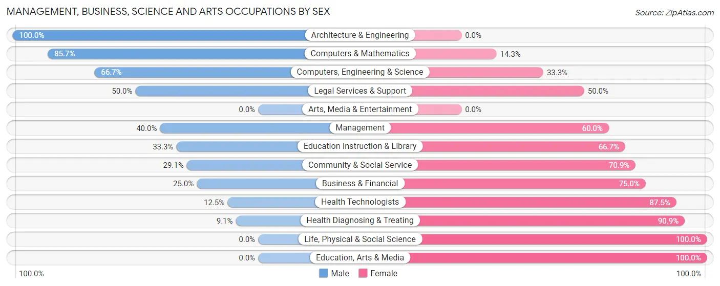 Management, Business, Science and Arts Occupations by Sex in St Ansgar