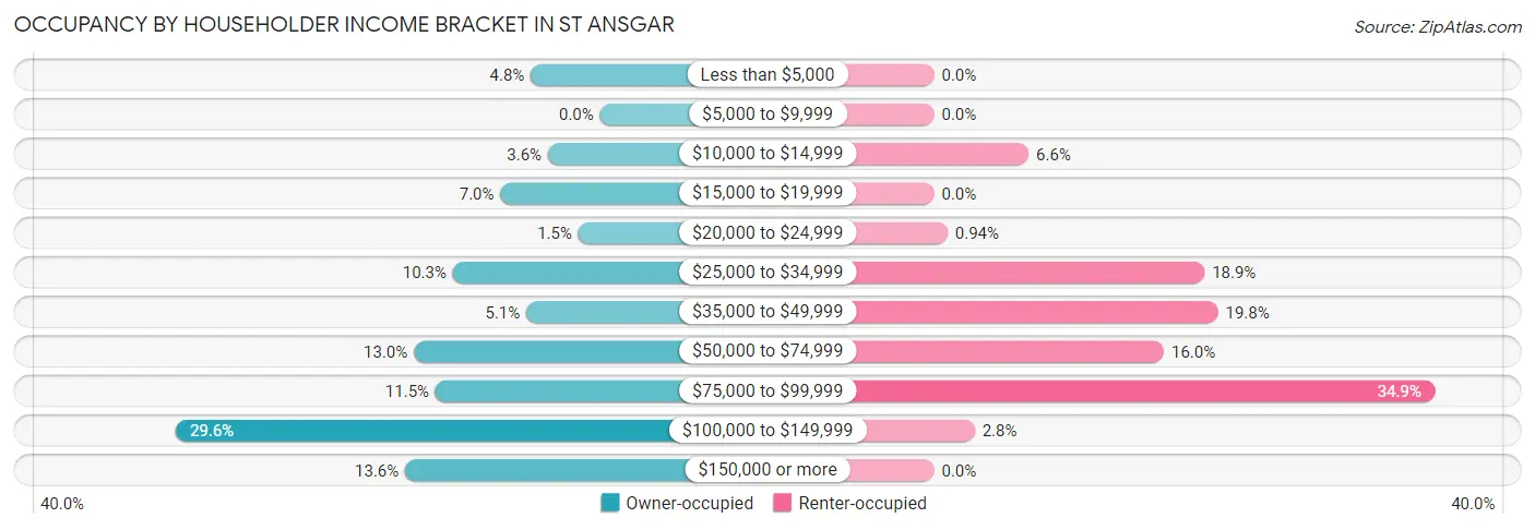 Occupancy by Householder Income Bracket in St Ansgar
