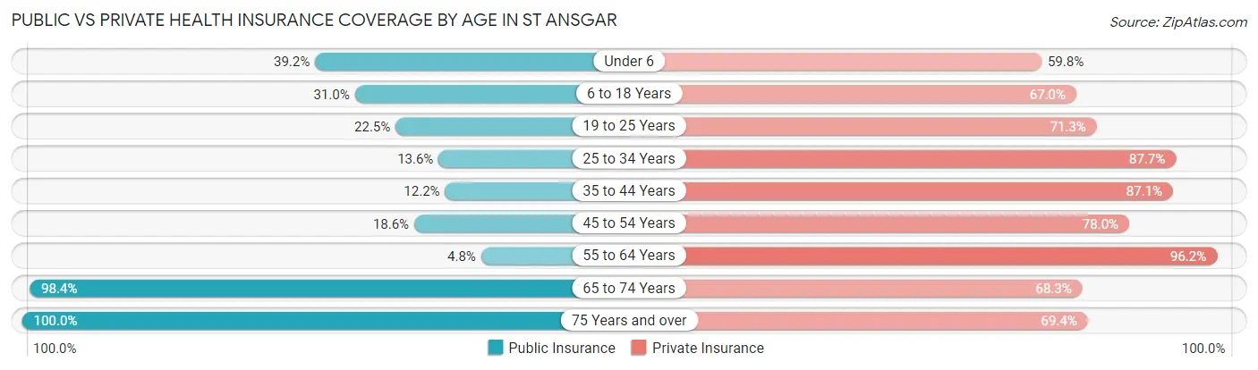Public vs Private Health Insurance Coverage by Age in St Ansgar