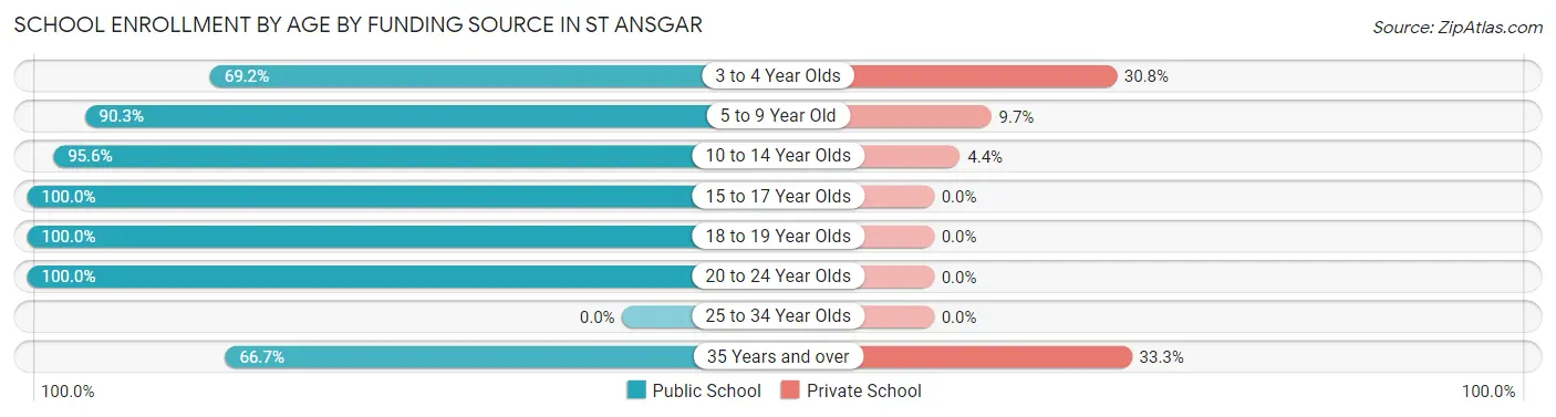 School Enrollment by Age by Funding Source in St Ansgar