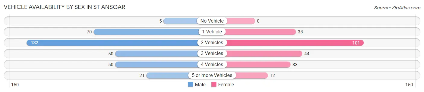Vehicle Availability by Sex in St Ansgar