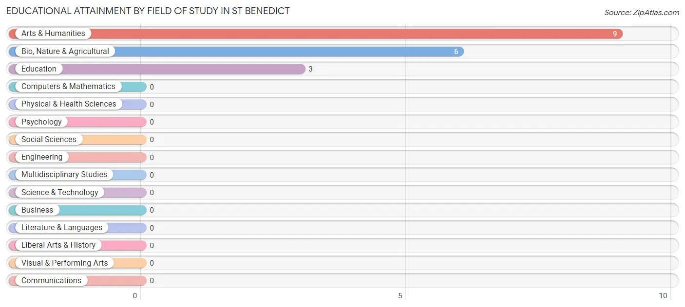 Educational Attainment by Field of Study in St Benedict