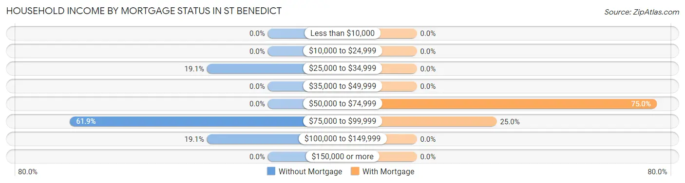Household Income by Mortgage Status in St Benedict