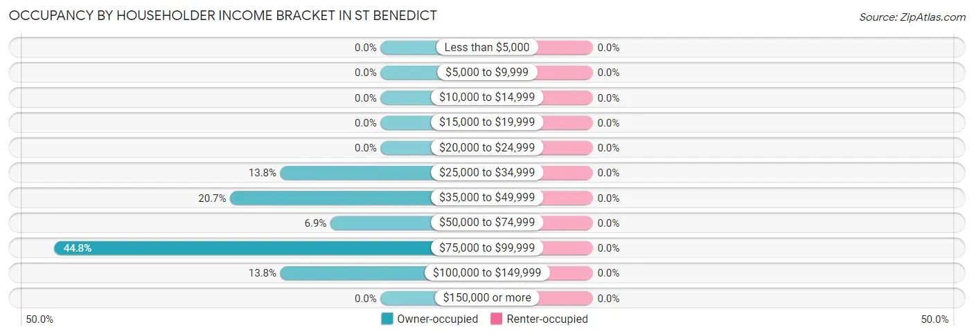 Occupancy by Householder Income Bracket in St Benedict