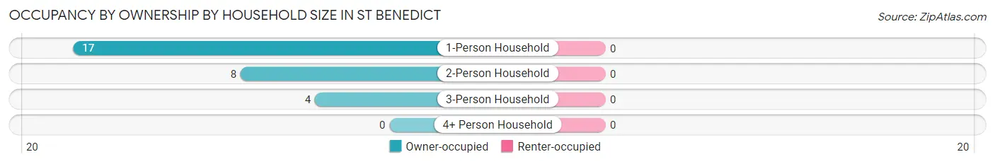 Occupancy by Ownership by Household Size in St Benedict