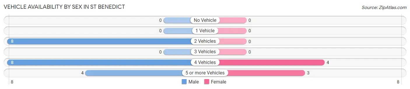 Vehicle Availability by Sex in St Benedict