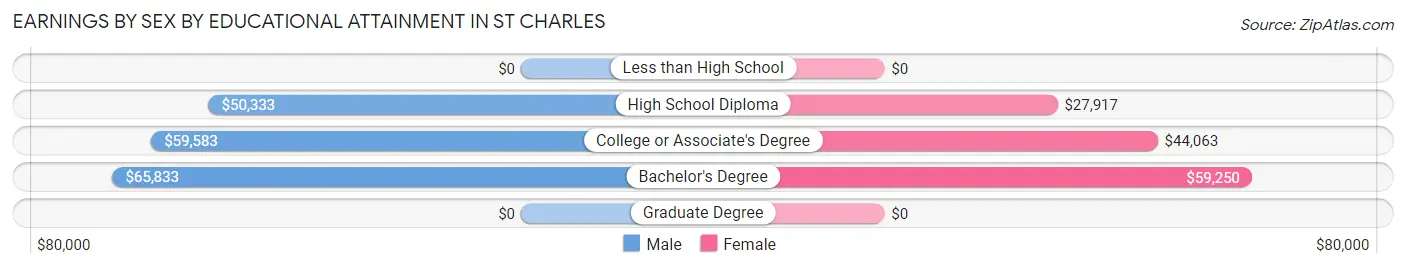 Earnings by Sex by Educational Attainment in St Charles
