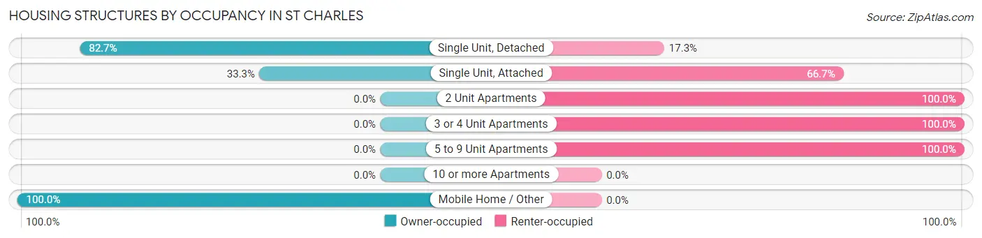 Housing Structures by Occupancy in St Charles