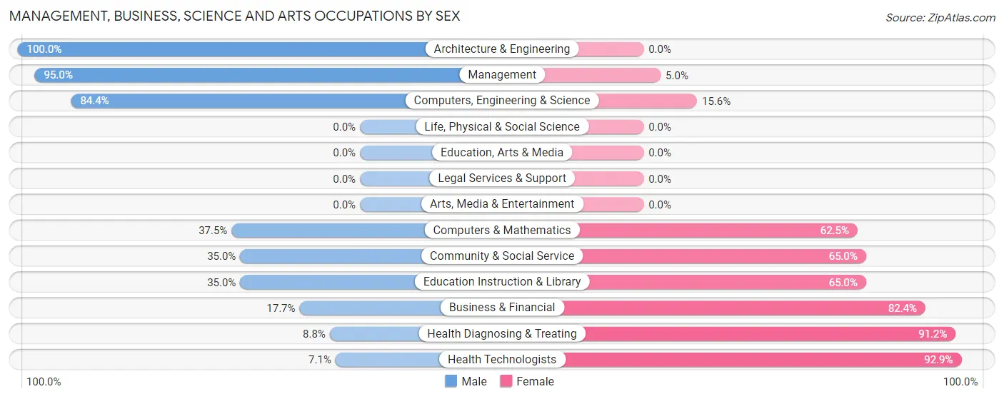 Management, Business, Science and Arts Occupations by Sex in St Charles