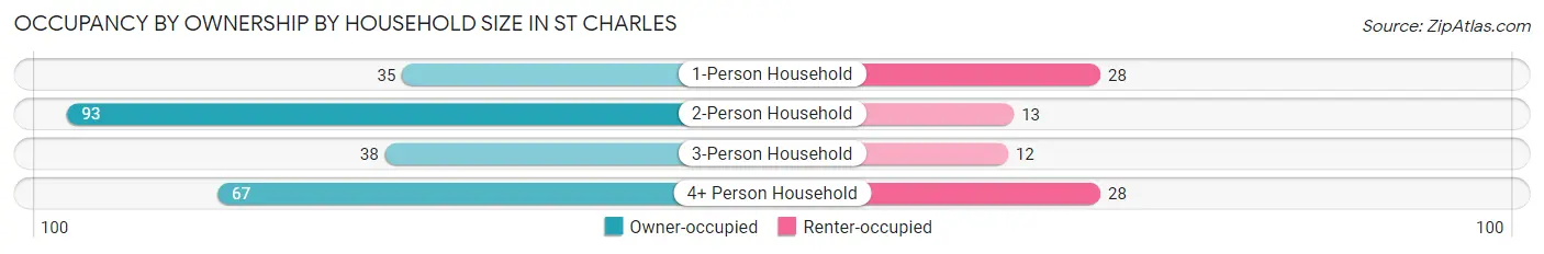 Occupancy by Ownership by Household Size in St Charles