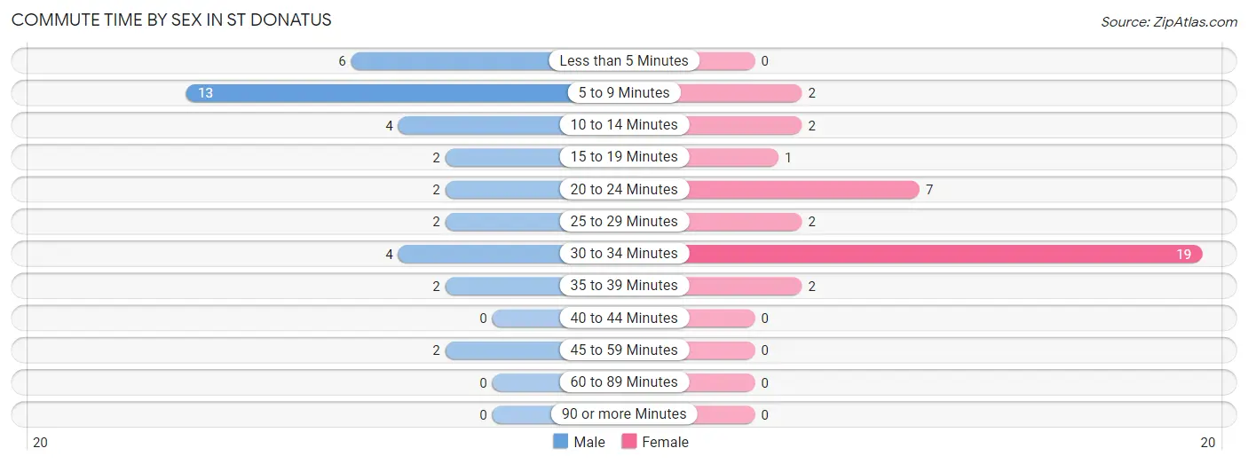 Commute Time by Sex in St Donatus