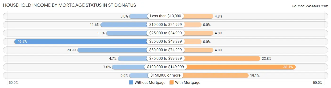 Household Income by Mortgage Status in St Donatus