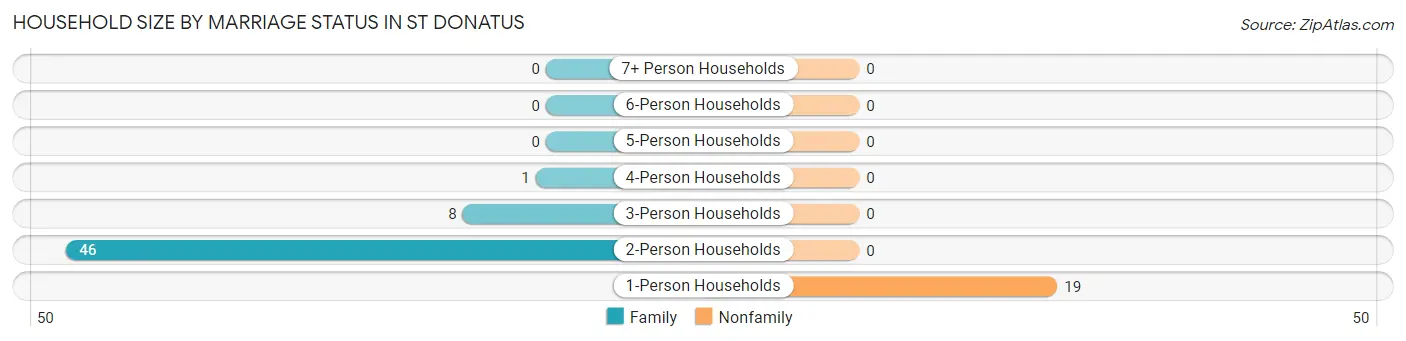 Household Size by Marriage Status in St Donatus