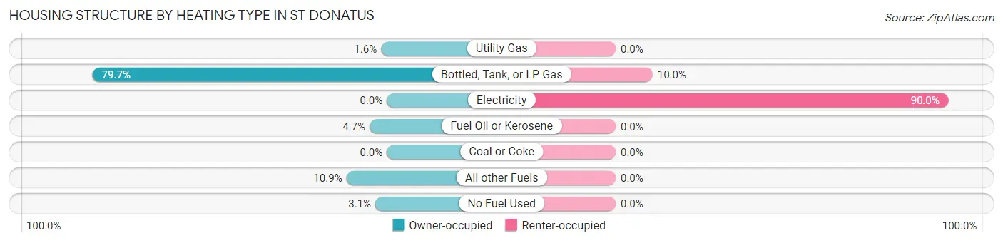 Housing Structure by Heating Type in St Donatus