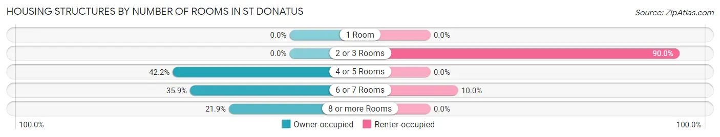 Housing Structures by Number of Rooms in St Donatus