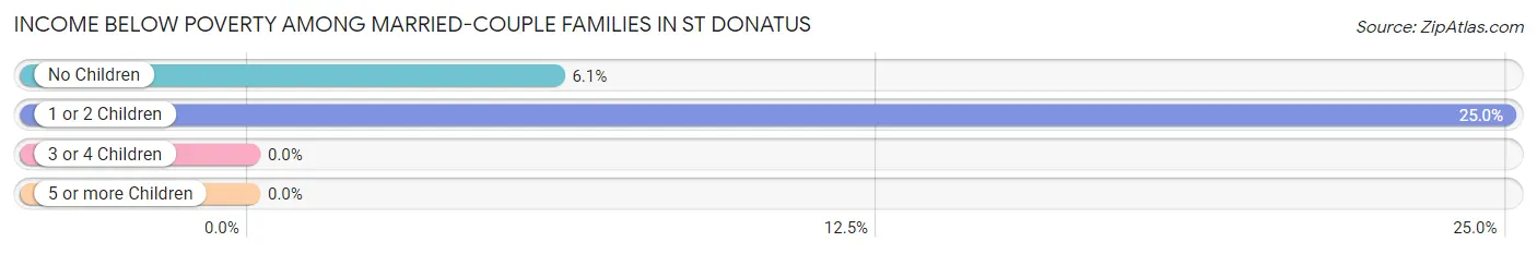 Income Below Poverty Among Married-Couple Families in St Donatus