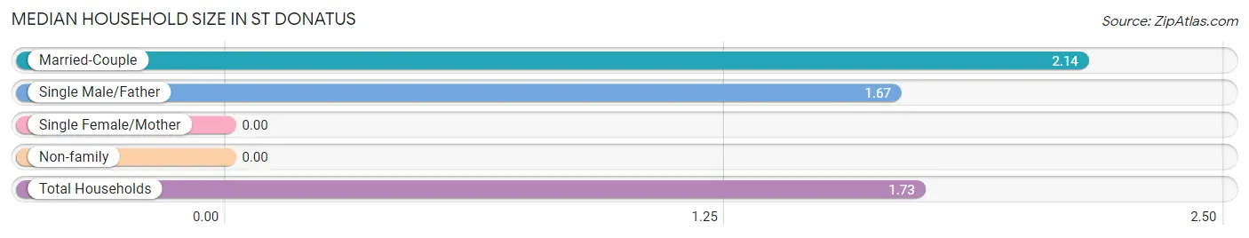 Median Household Size in St Donatus