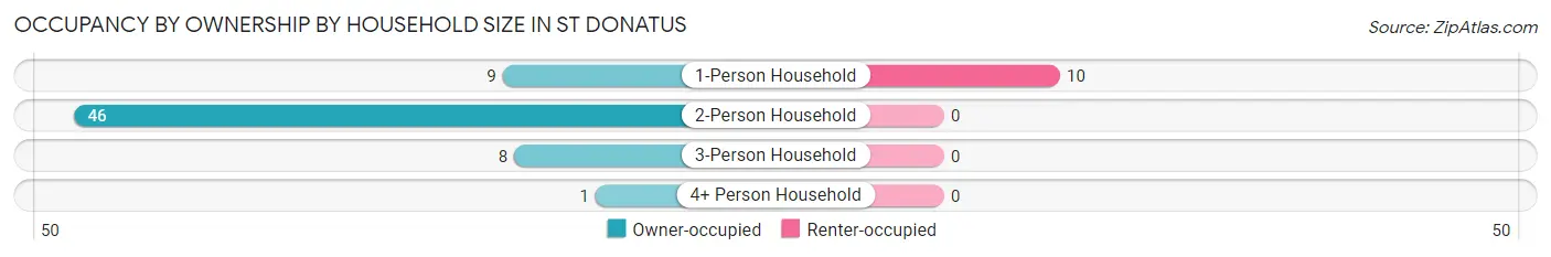 Occupancy by Ownership by Household Size in St Donatus
