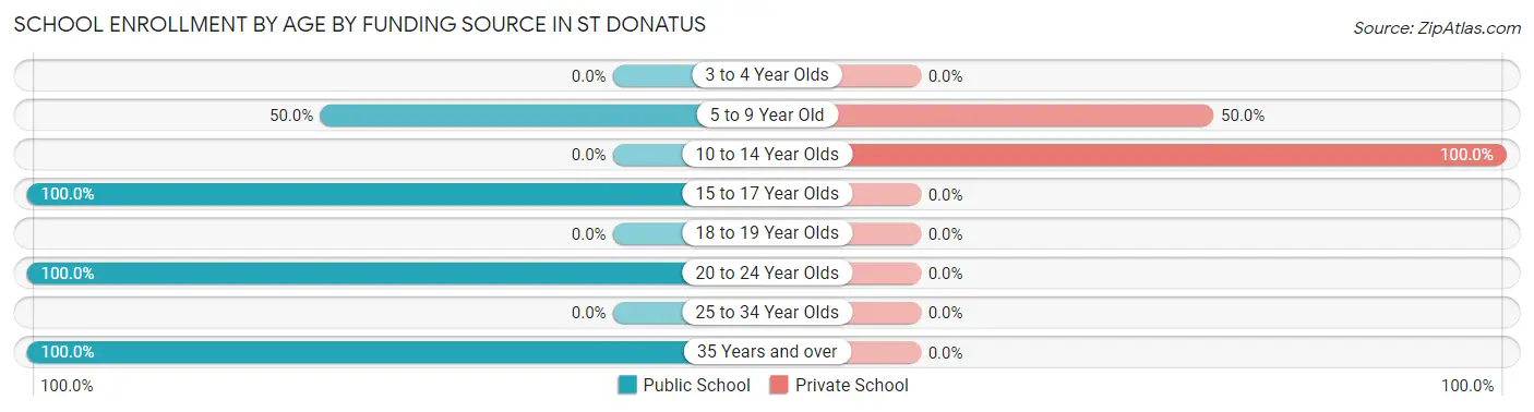 School Enrollment by Age by Funding Source in St Donatus